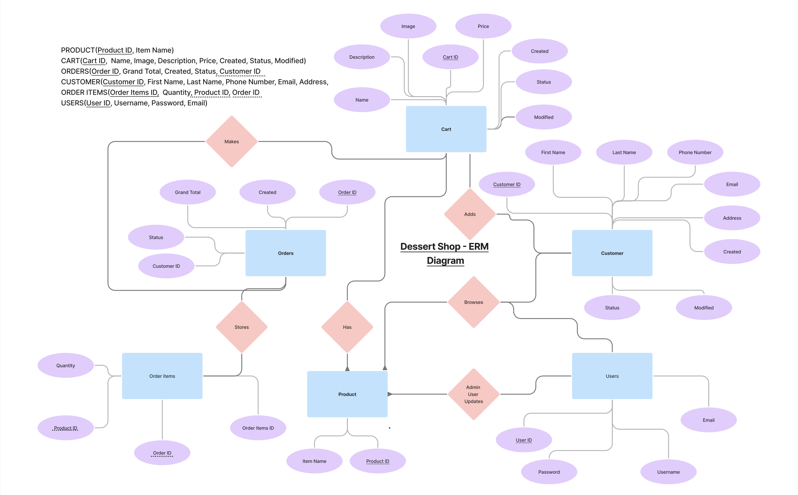 Entity relationship model for the dessert shop database