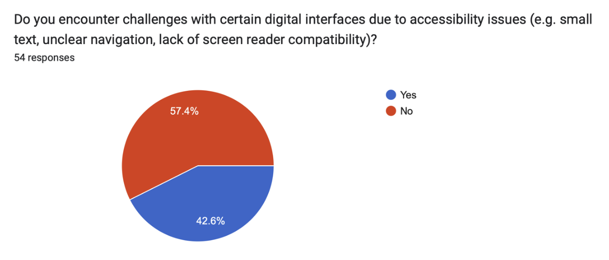 Survey results showing accessibility issues experienced by participants online